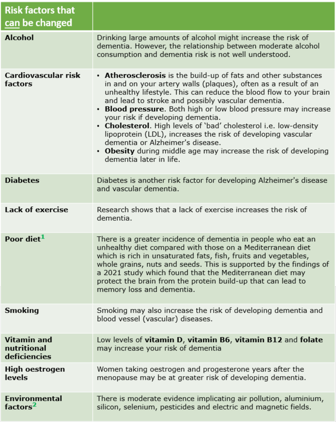 Dem Risk Factors