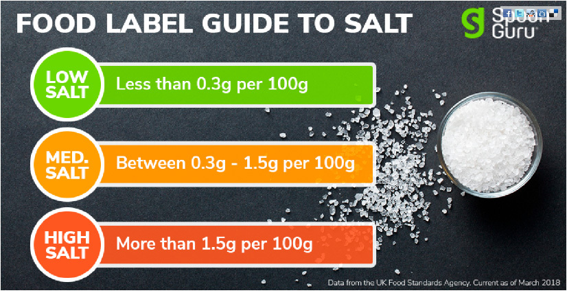 Food Label Guide to Salt