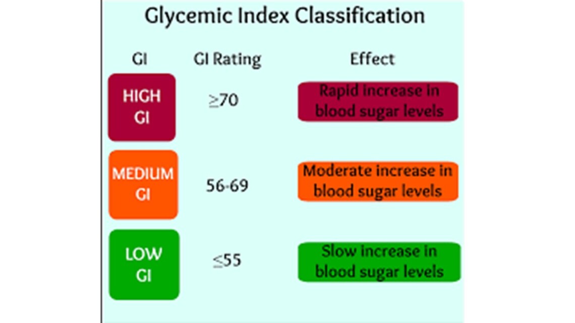 Glycemic load and aging process