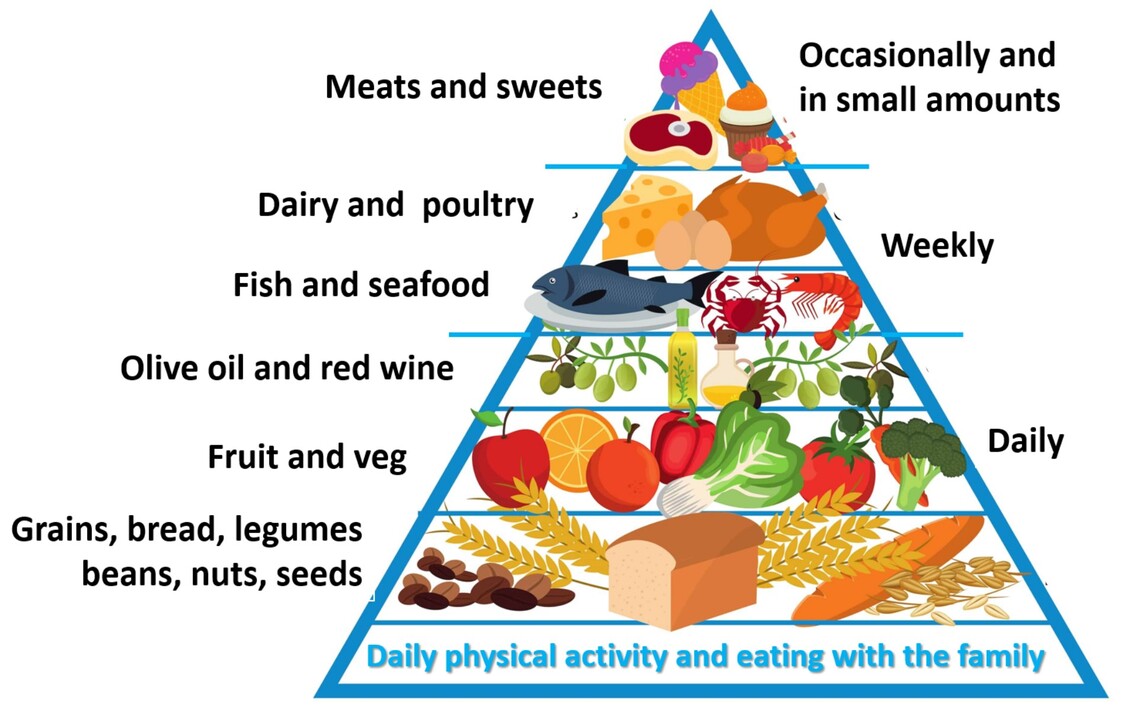 Mediterranean diet consequences for wellbeing