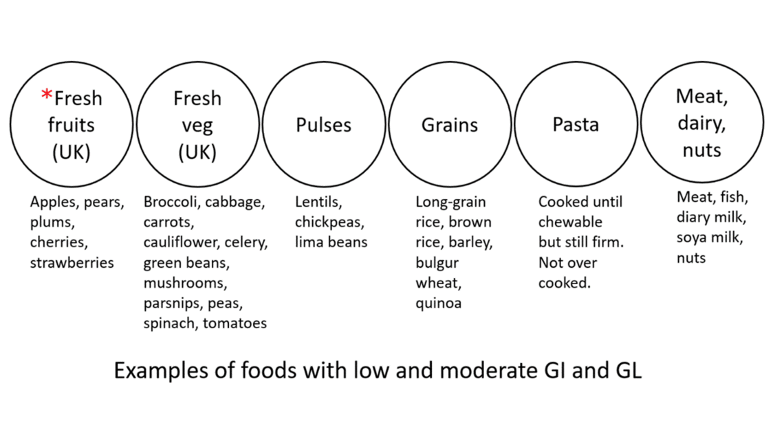 GI&Gl of different food
